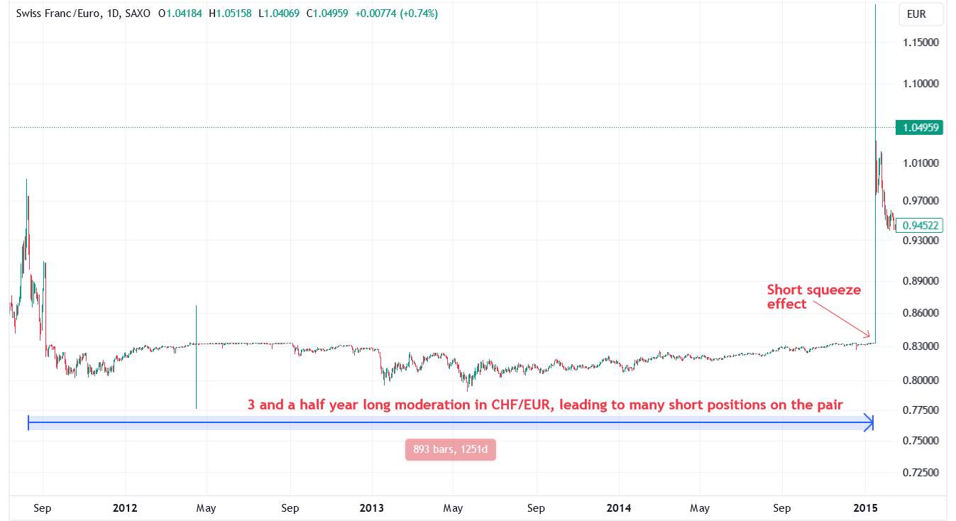 CHF/EUR when SNB removed France’s peg to the Euro