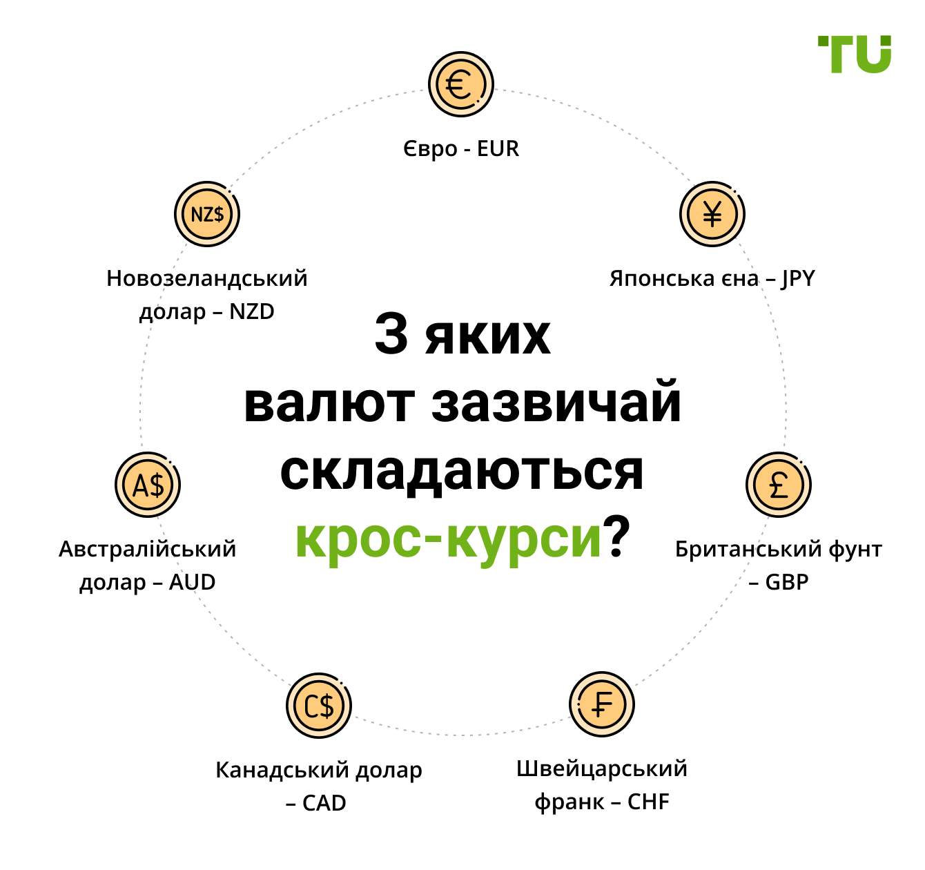 З яких валют зазвичай складаються крос-курси?