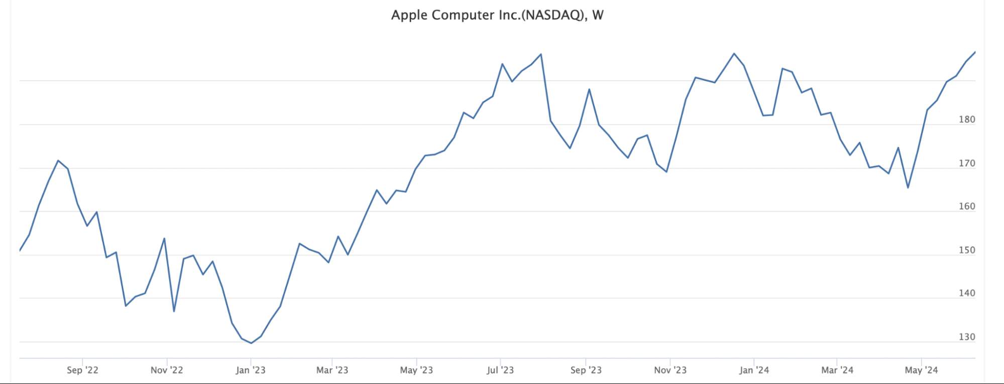 Графік котирувань Apple (AAPL)