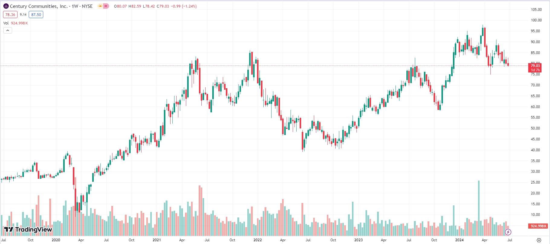 Century Communities, Inc., 5-years chart