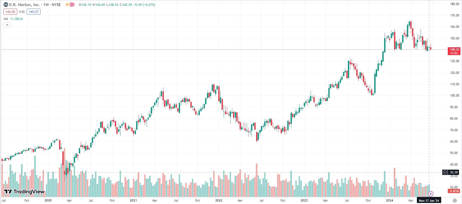 D.R. Horton, Inc., 5-years chart
