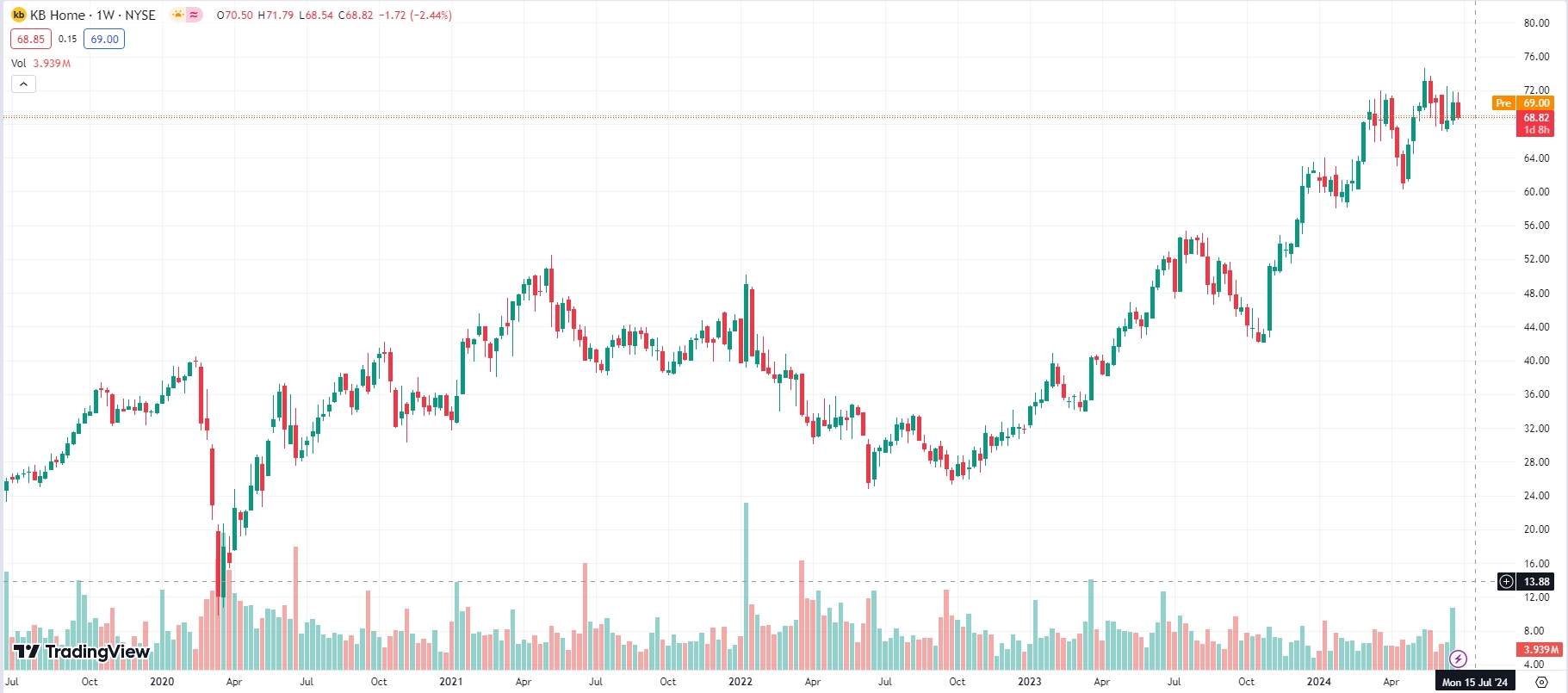 KB Home, 5-years chart