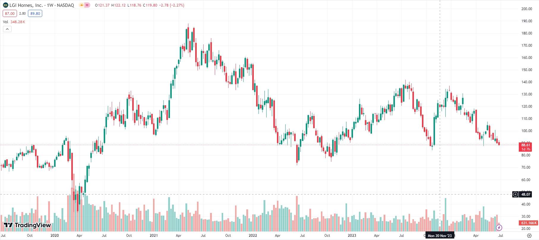 LGI Homes, Inc., 5-years chart