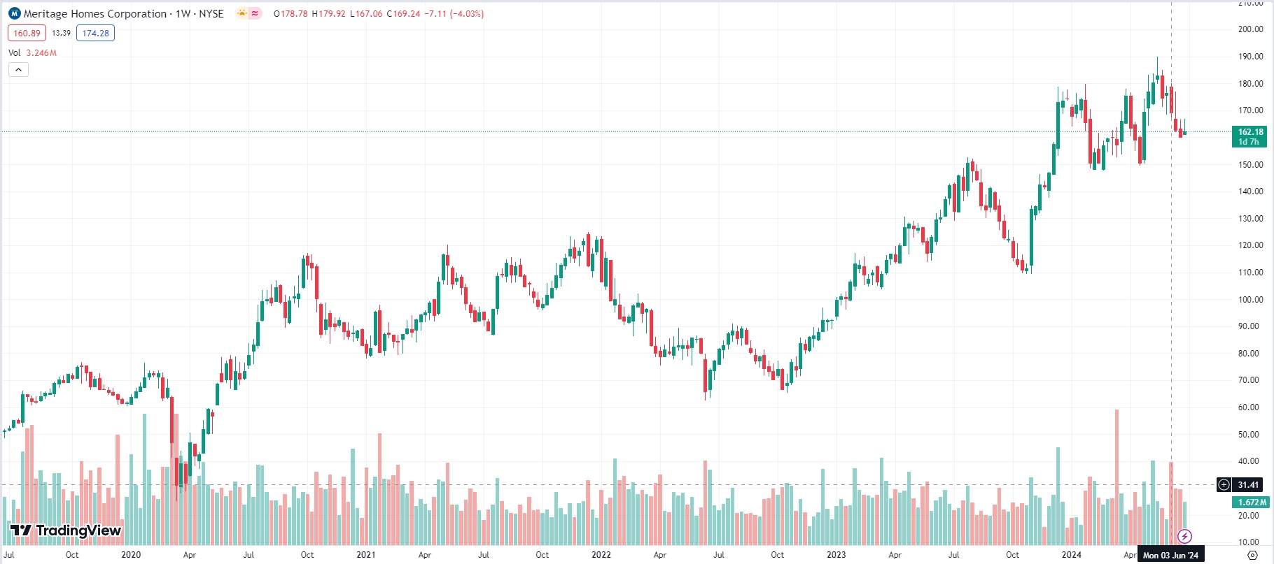 Meritage Homes Corporation, 5-years chart