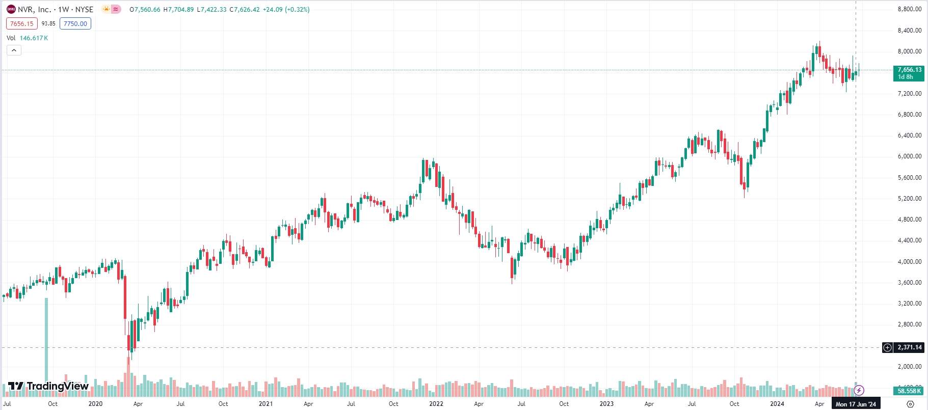 NVR, Inc., 5-years chart