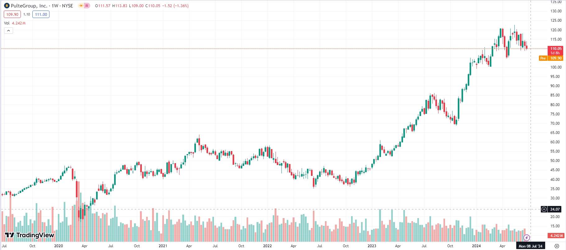 PulteGroup, Inc., 5-years chart
