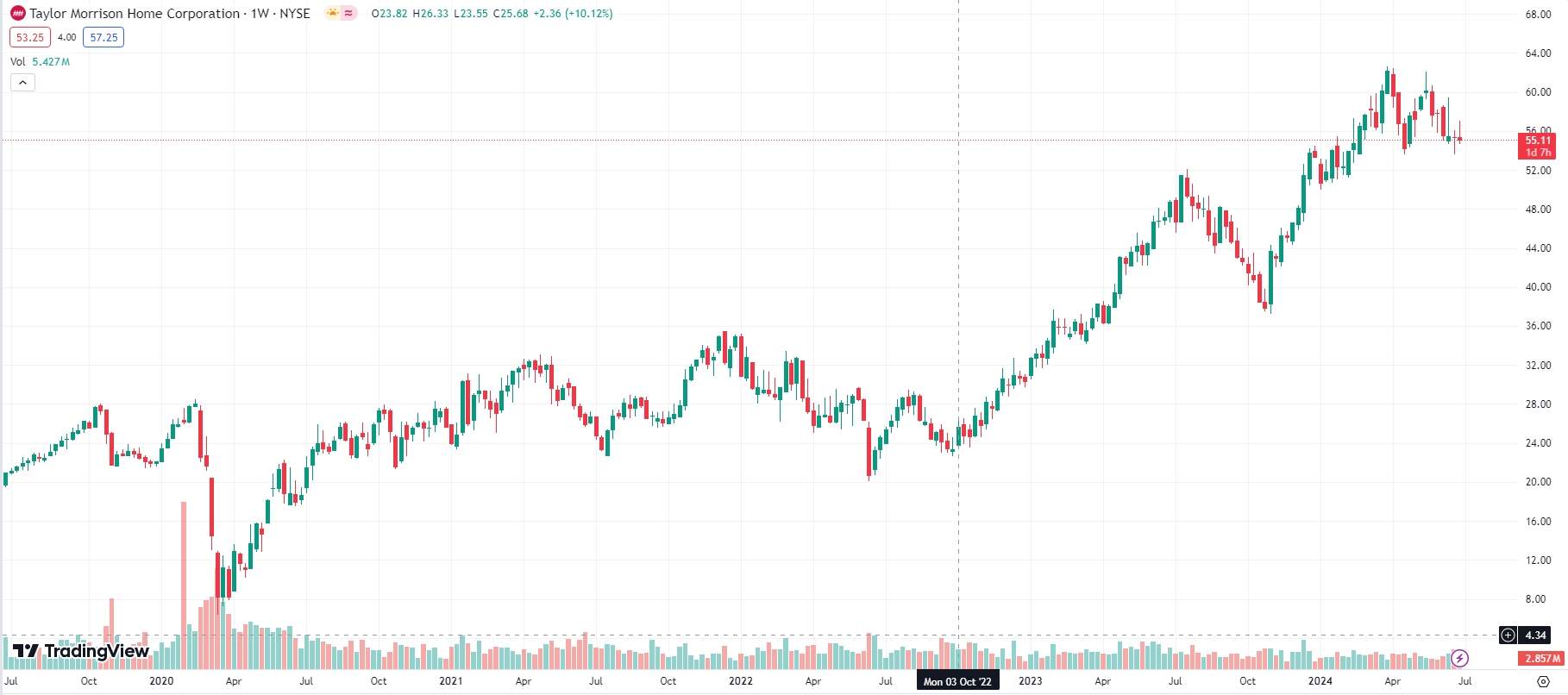 Taylor Morrison Home Corporation, 5-years chart