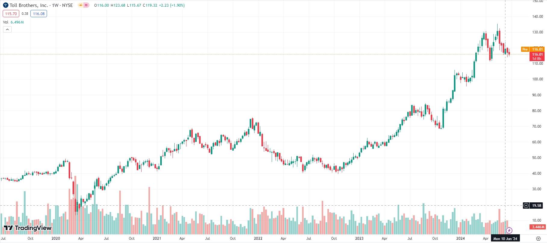 Toll Brothers, Inc., 5-years chart