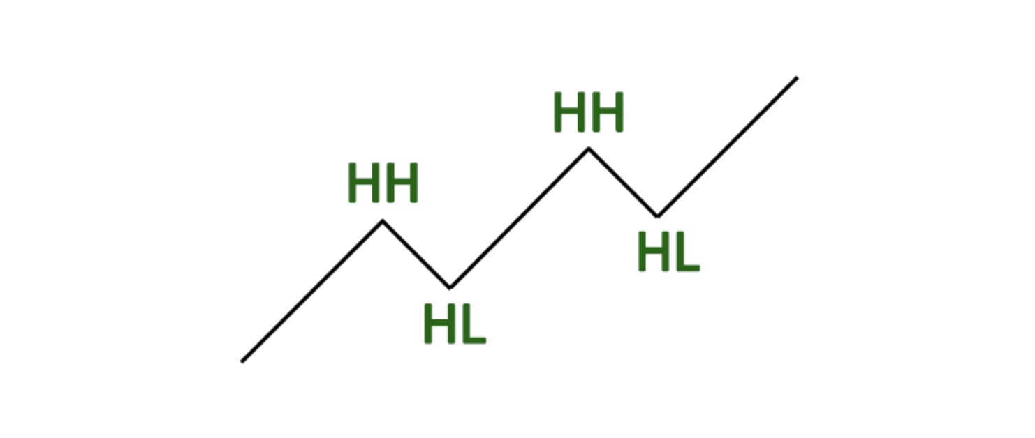 A bullish structure