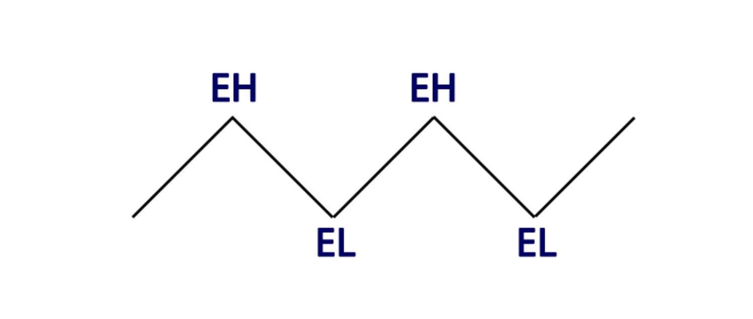 A sideways market structure