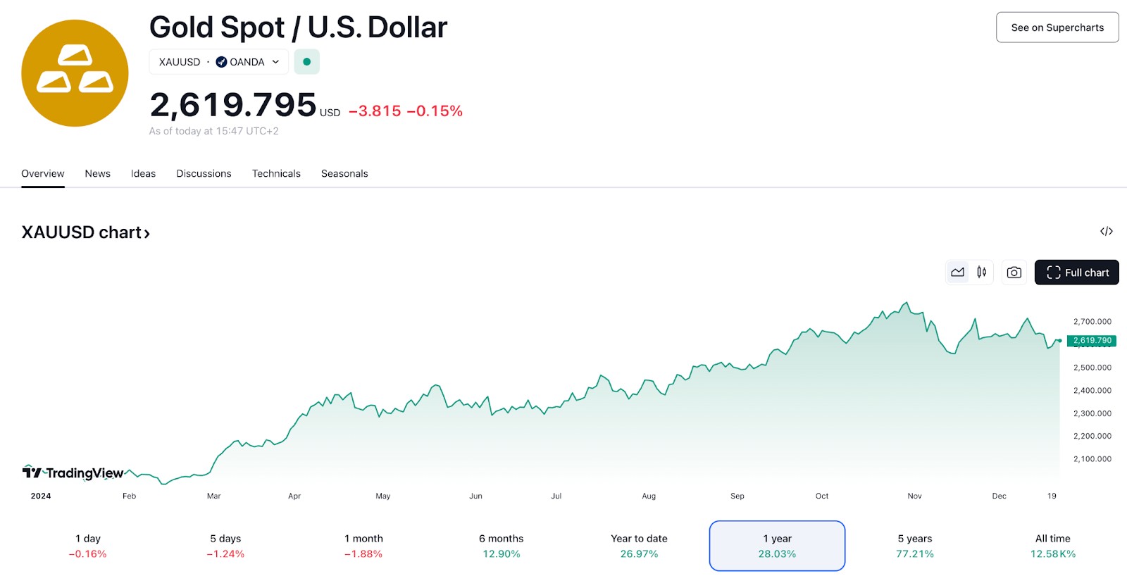 Gold Spot / U.S. Dollar