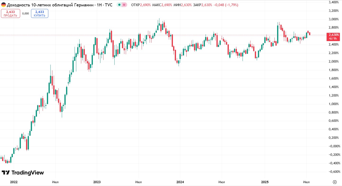 График доходности 10-летних облигаций Германии (Bunds) с 2022 года