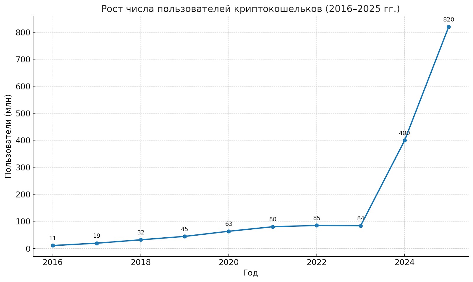 График роста числа пользователей криптокошельков 2016–2025 гг.