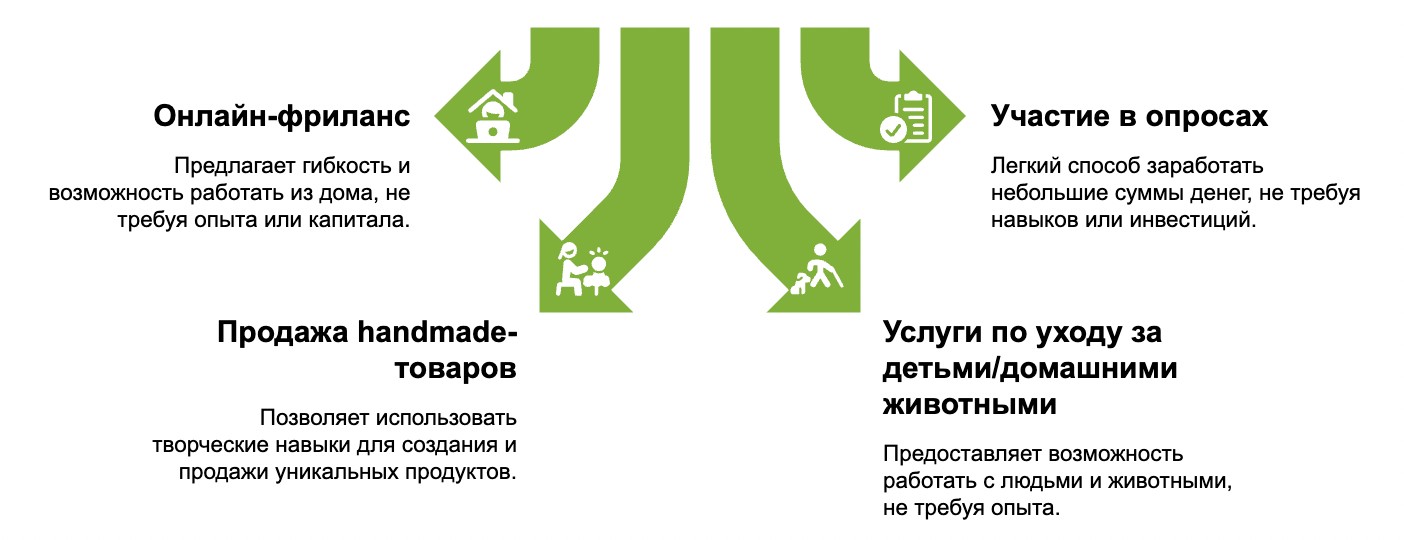 Какой способ дополнительного заработка выбрать без опыта и капитала?
