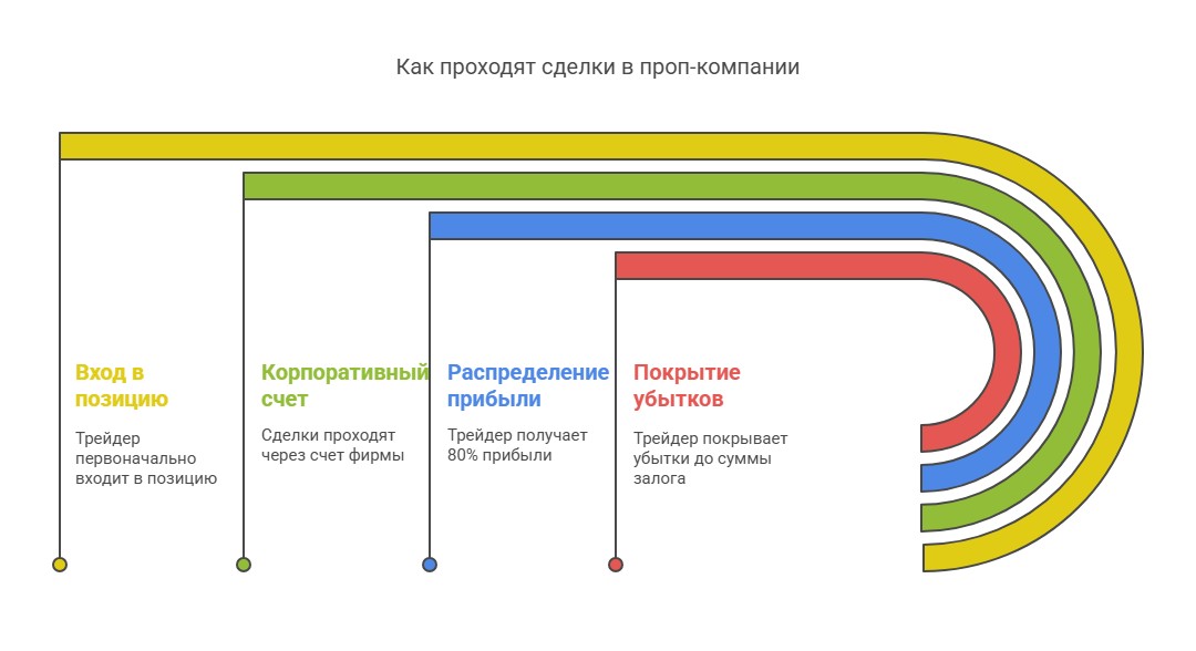 Схема: “Как проходят сделки в проп-компании”