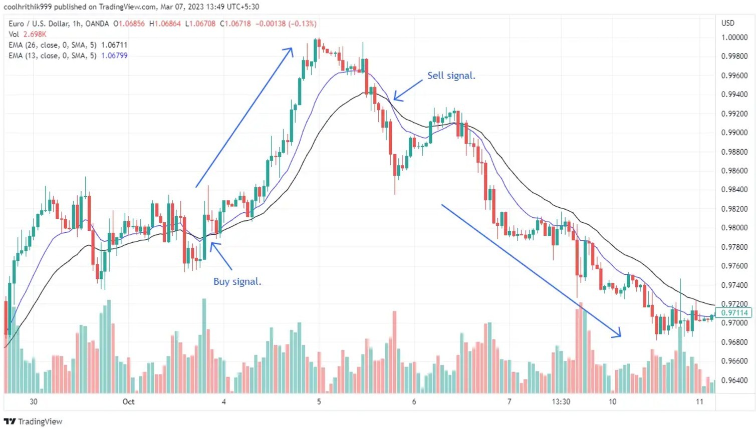 Стратегия на скользящих средних (Moving Average)
