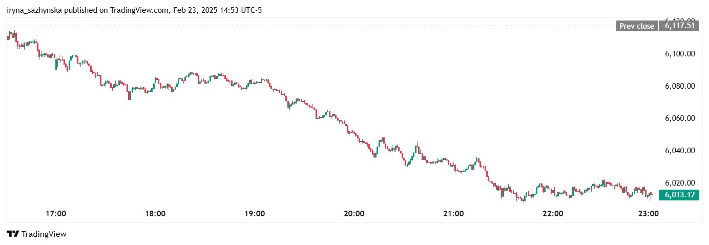The S&P 500's micro-structure