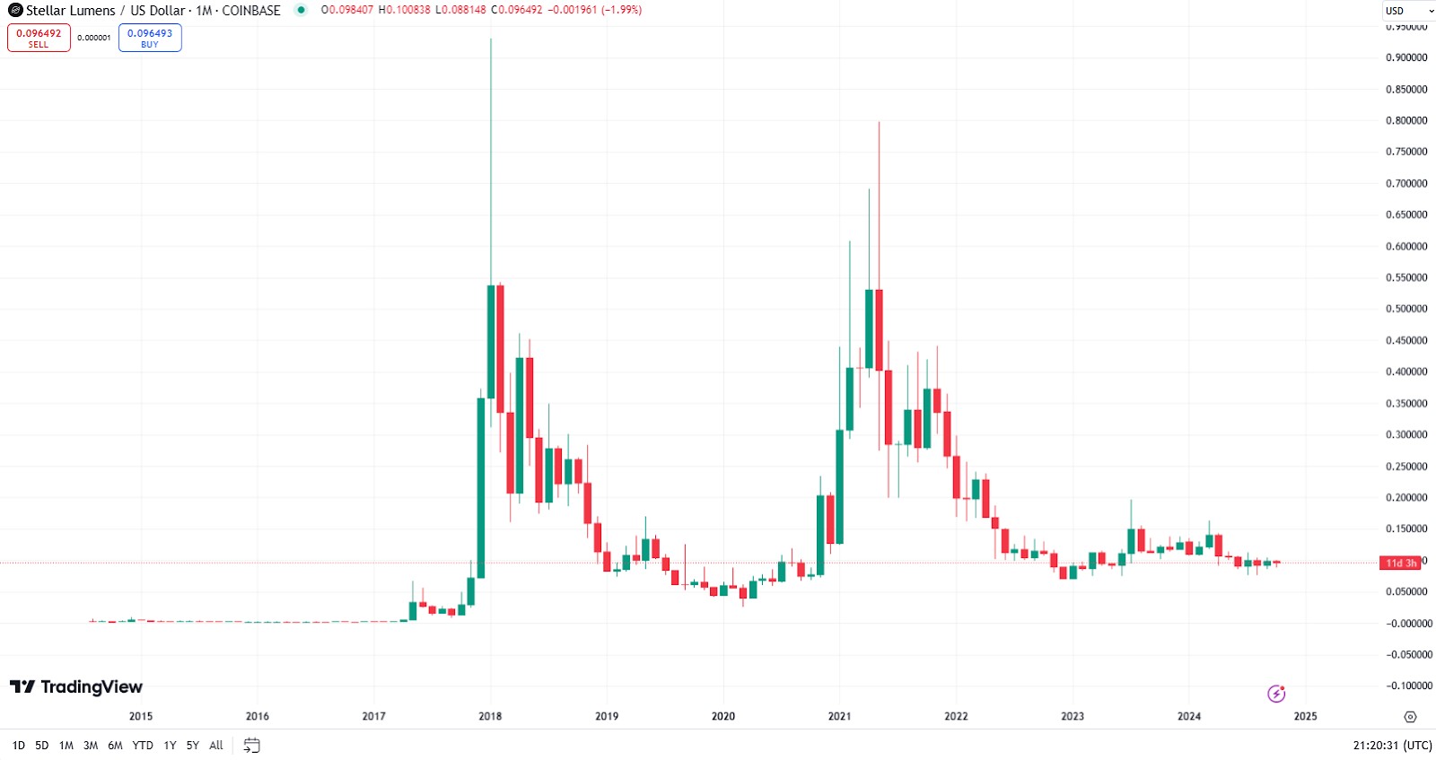 XLM/USD chart