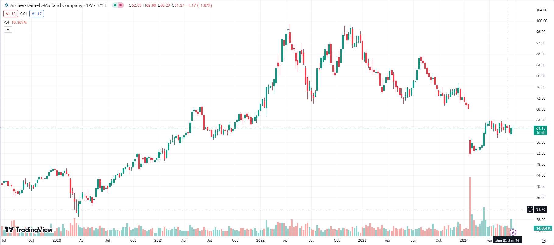 Archer-Daniels-Midland, 5-years chart