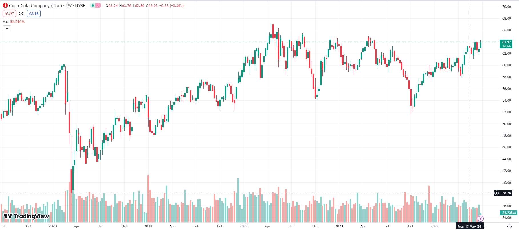 Coca-Cola, 5-years chart