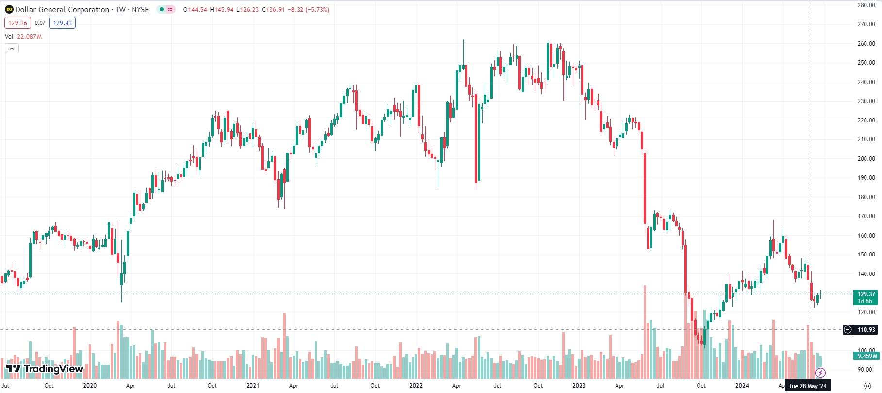 Dollar General, 5-years chart