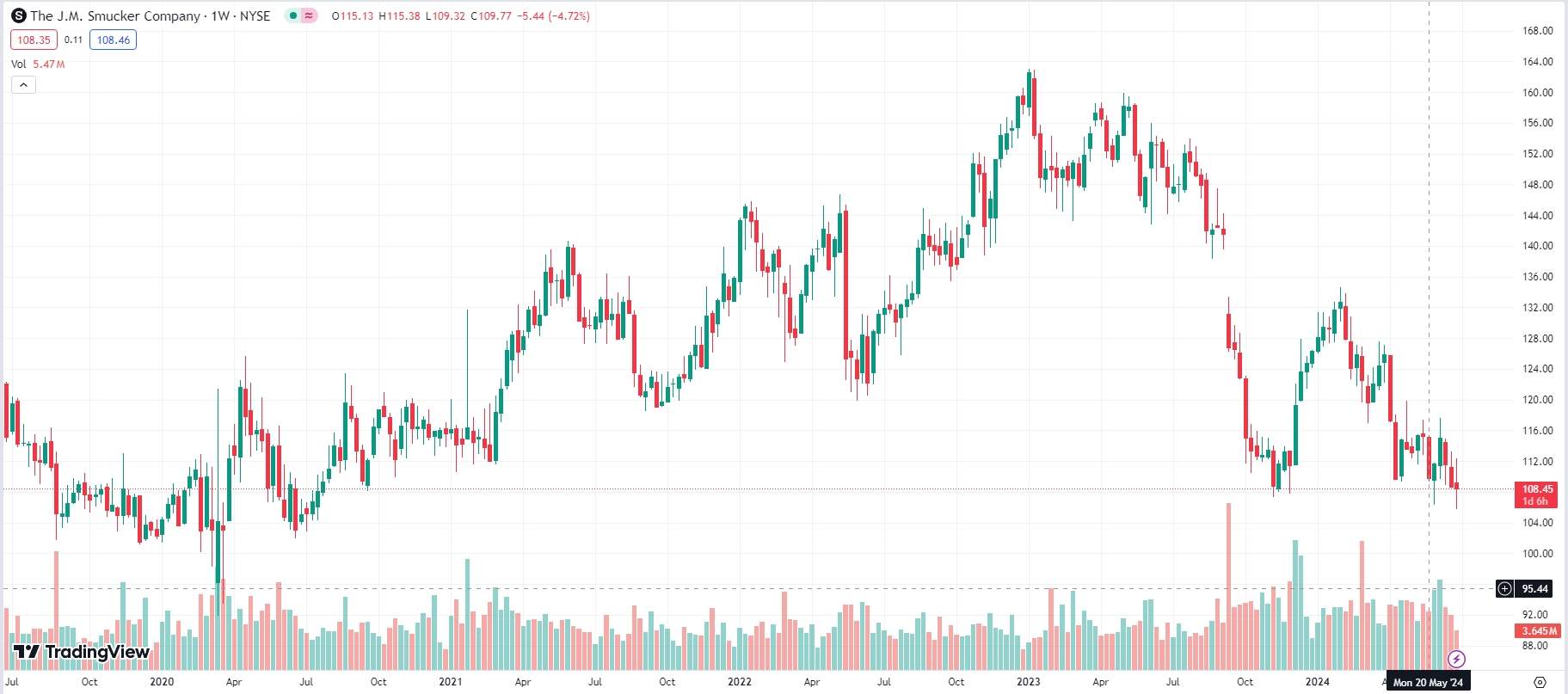 J.M. Smucker, 5-years chart