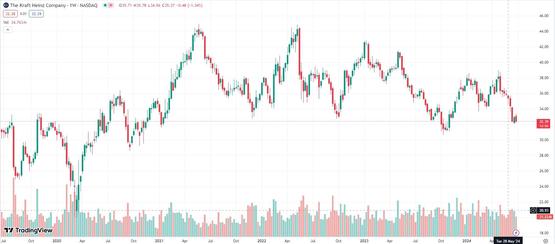 Kraft Heinz, 5-years chart