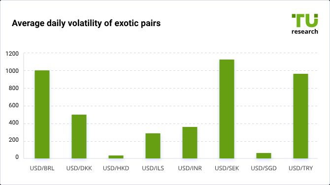 Average daily volatility of exotic pairs