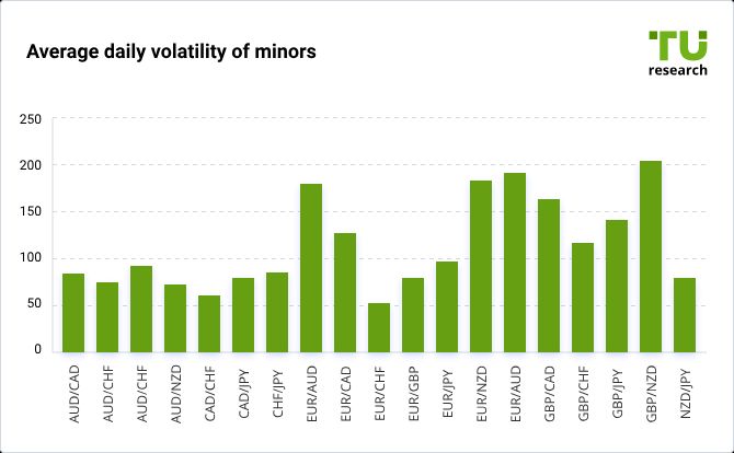 Average daily volatility of minors