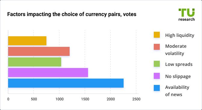 Factors impacting the choice of currency pairs, votes