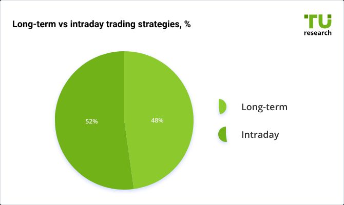 Long-term vs intraday trading strategies, %