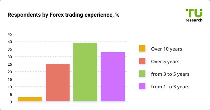 Respondents by Forex trading experience, %