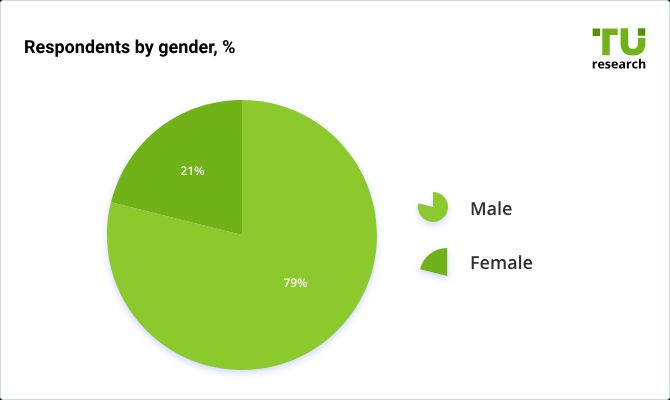 Respondents by gender, %