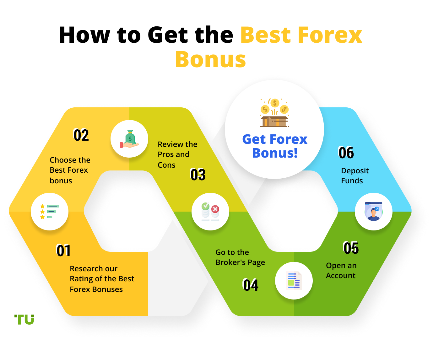 How to Get the Best Forex Bonus