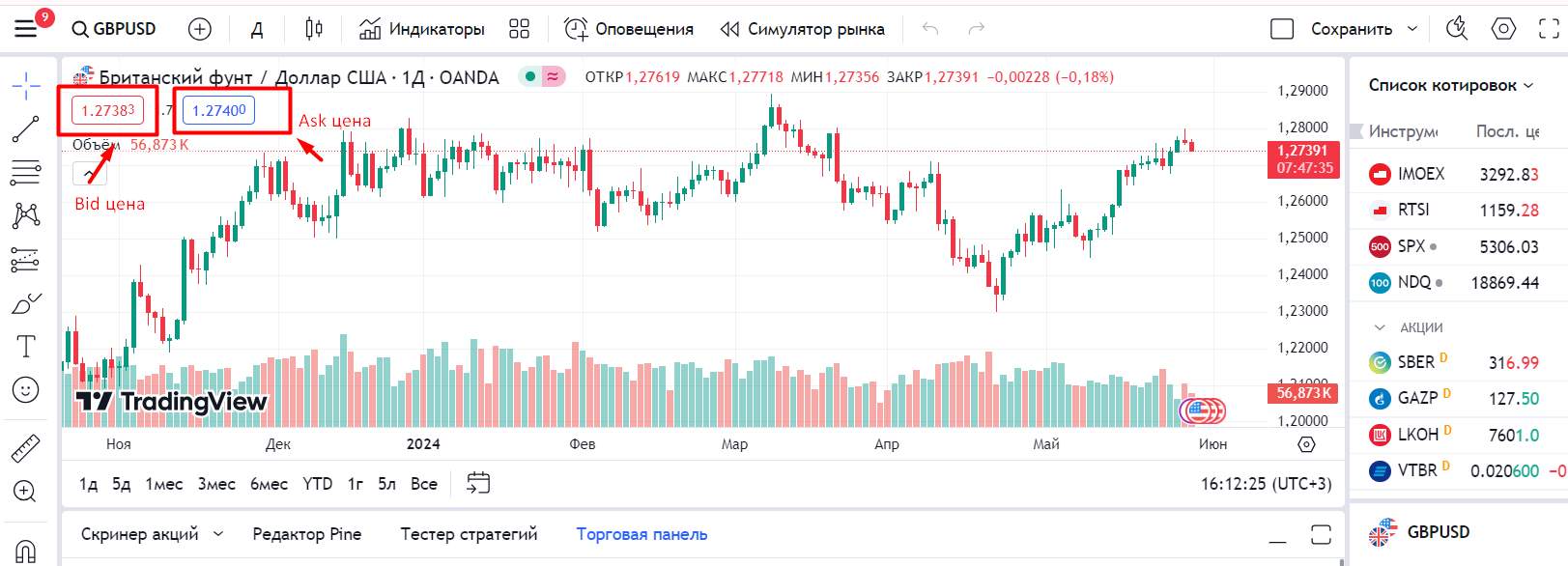 Котирування валютної пари GBP/USD. Джерело: tradingview.com