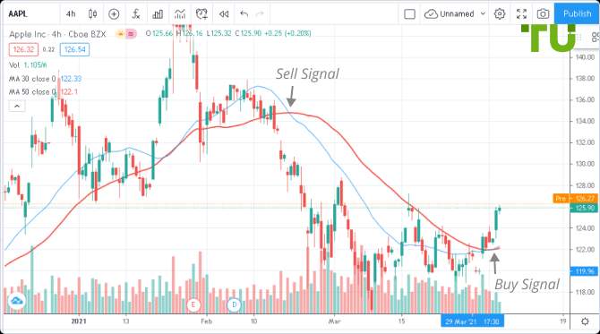 Moving Averages