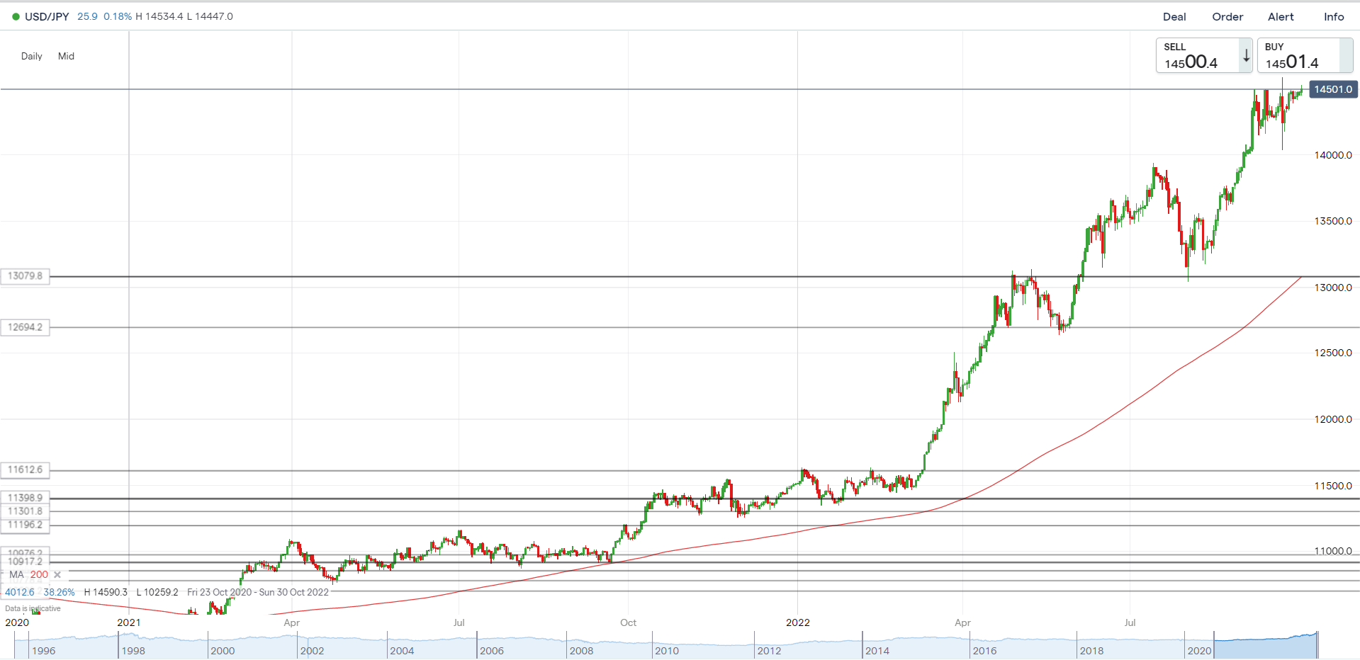 MA200 indicator on the USD/JPY chart
