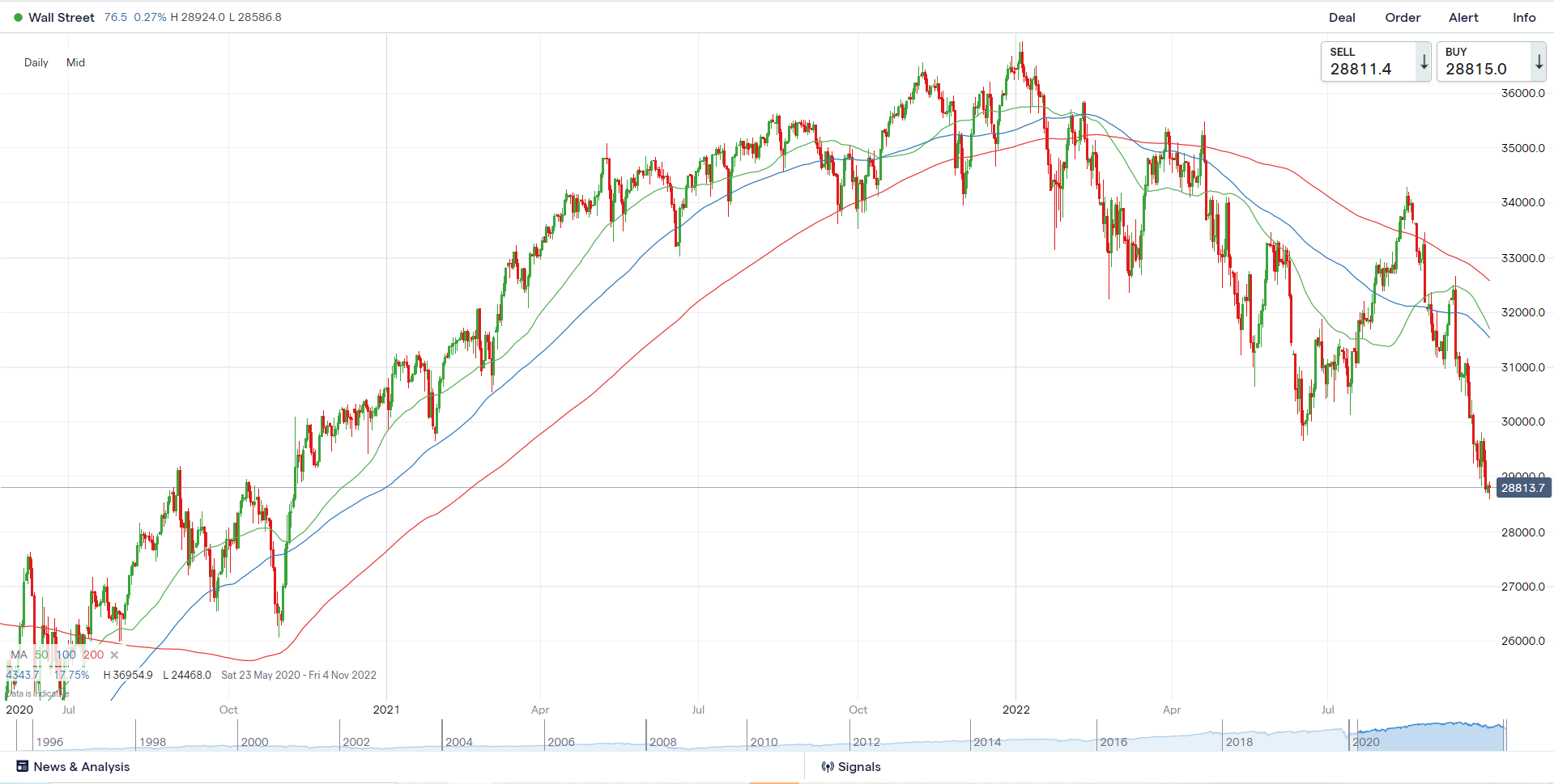 MA200 indicator on the Dow Jones Index chart