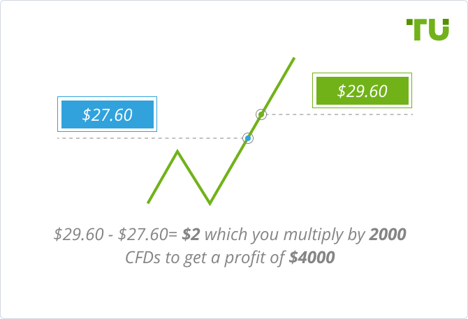 Движение цены при правильном прогнозе CFD на BHP
