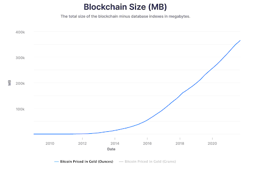 Blockchain Size (MB)