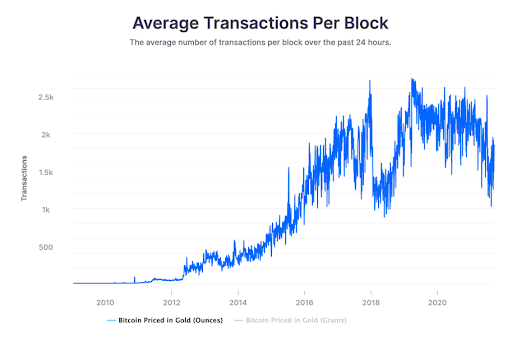 Average Transactions Per Block