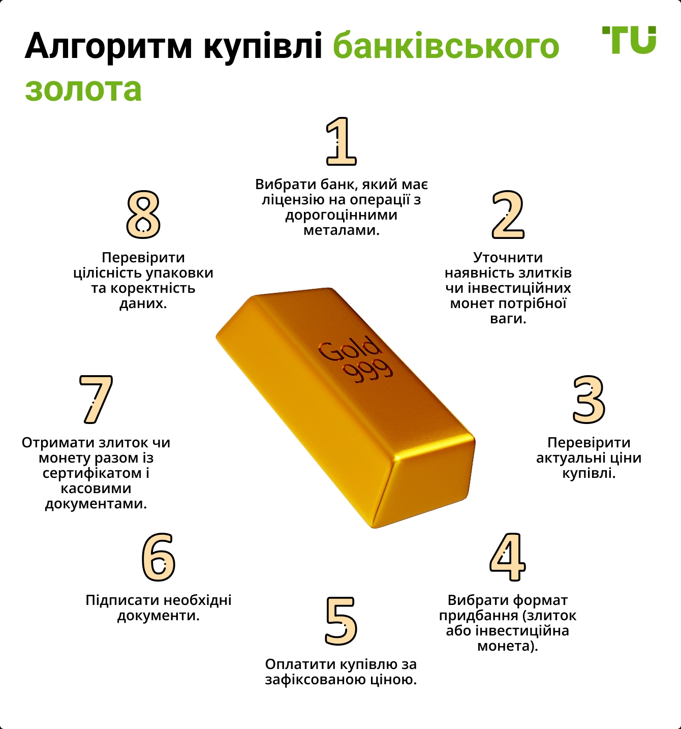 Алгоритм купівлі банківського золота