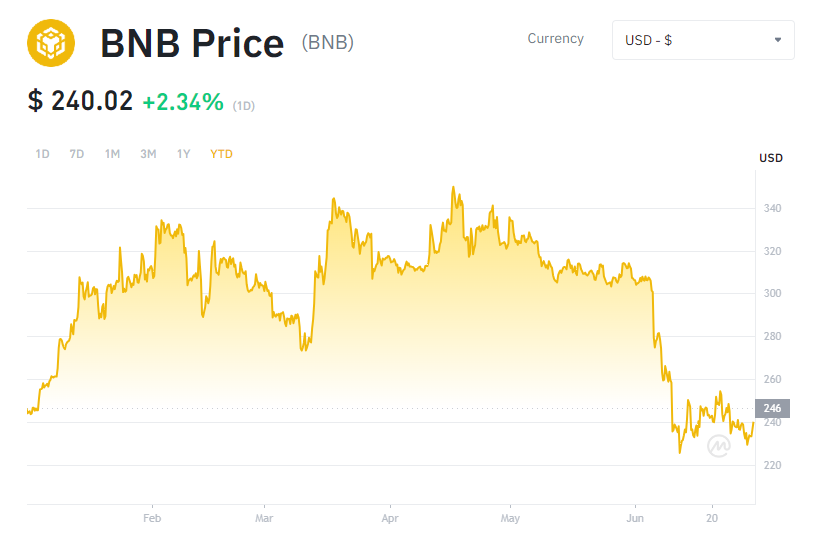 BNB price chart