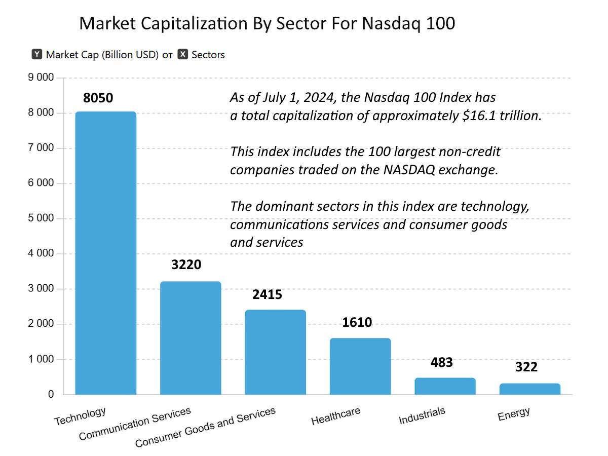 I principali componenti di Nasdaq100