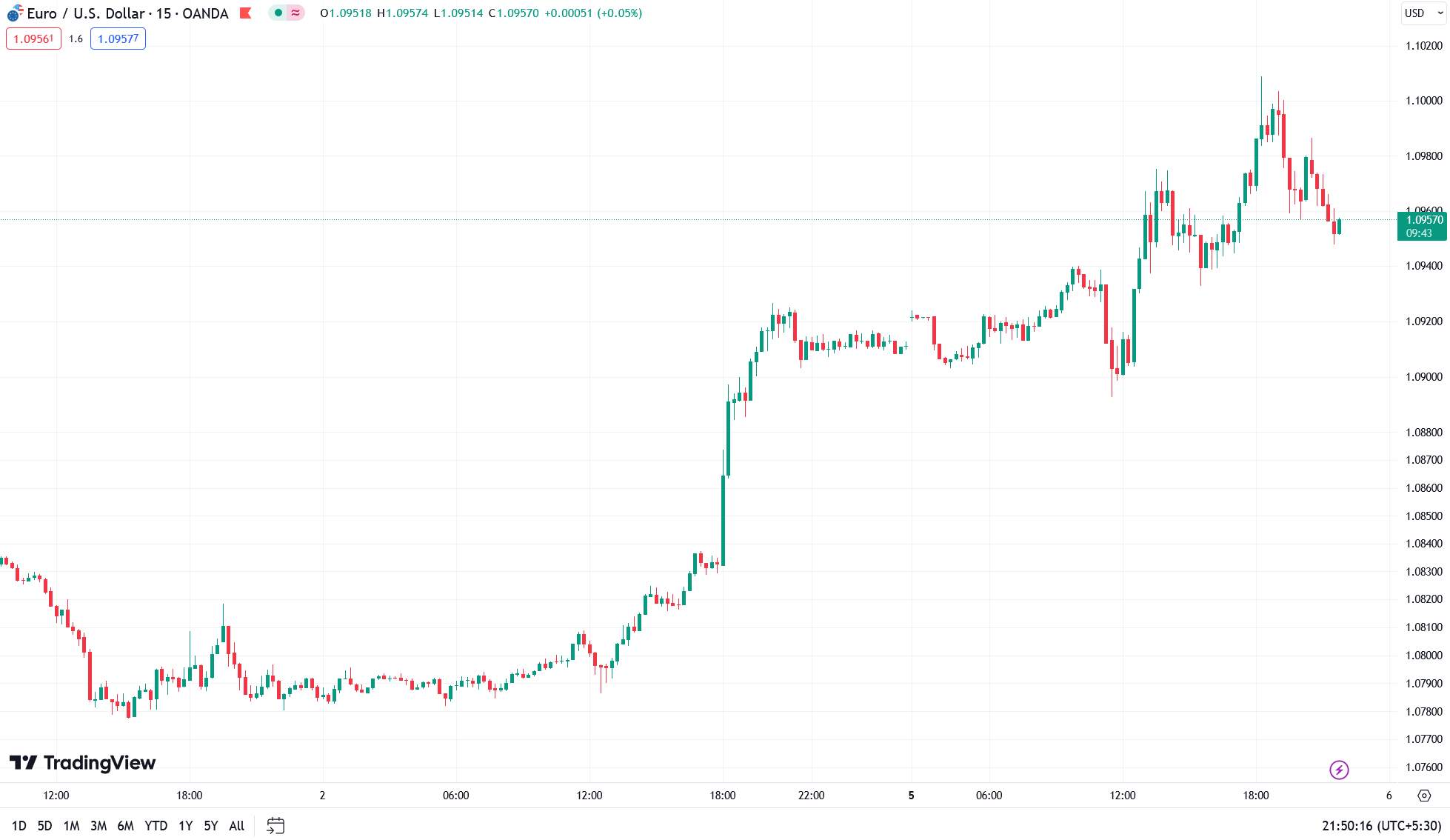Candlestick Chart