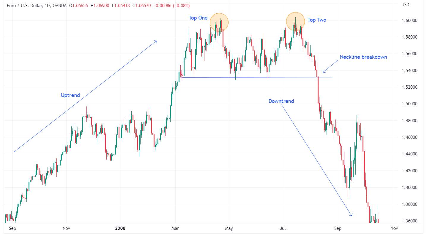 Double Top Forex Pattern