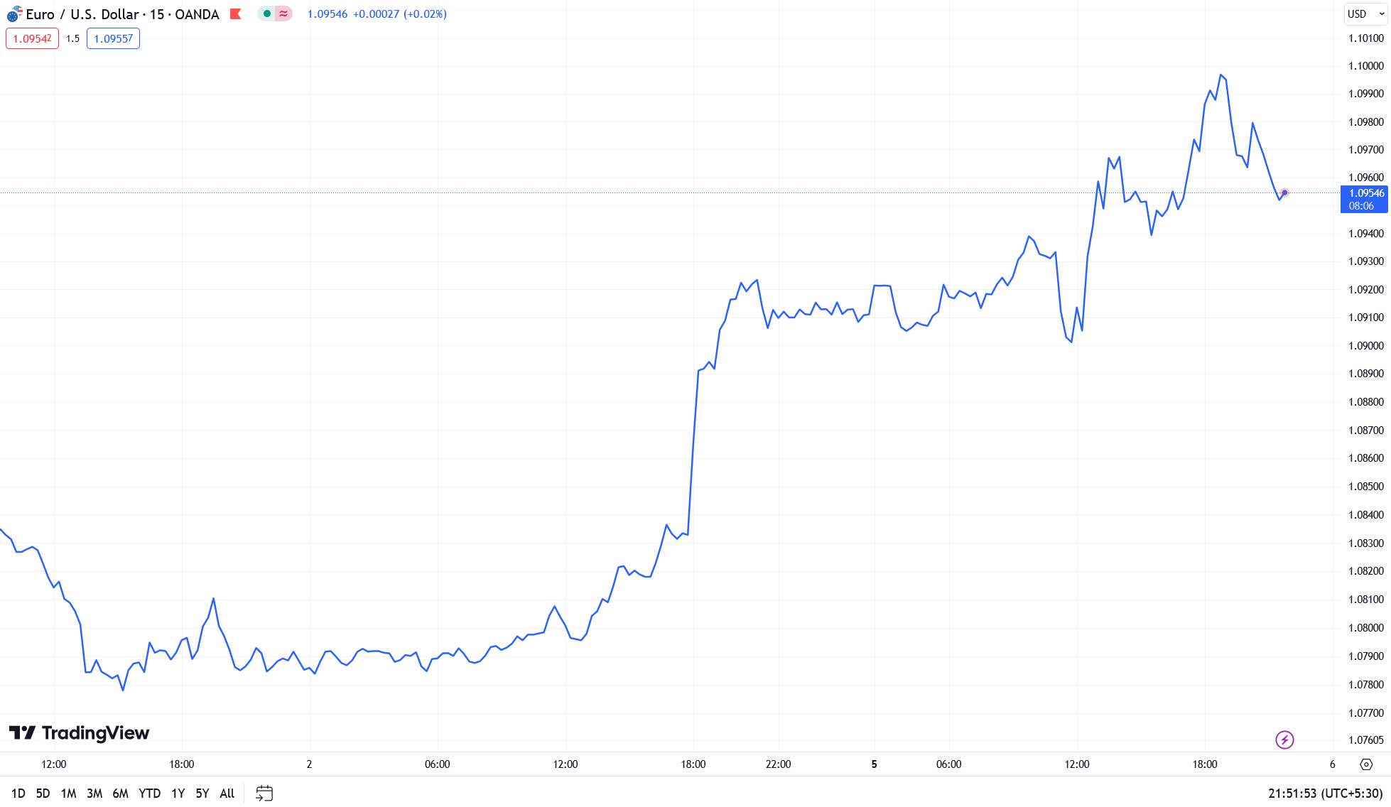 Line Chart