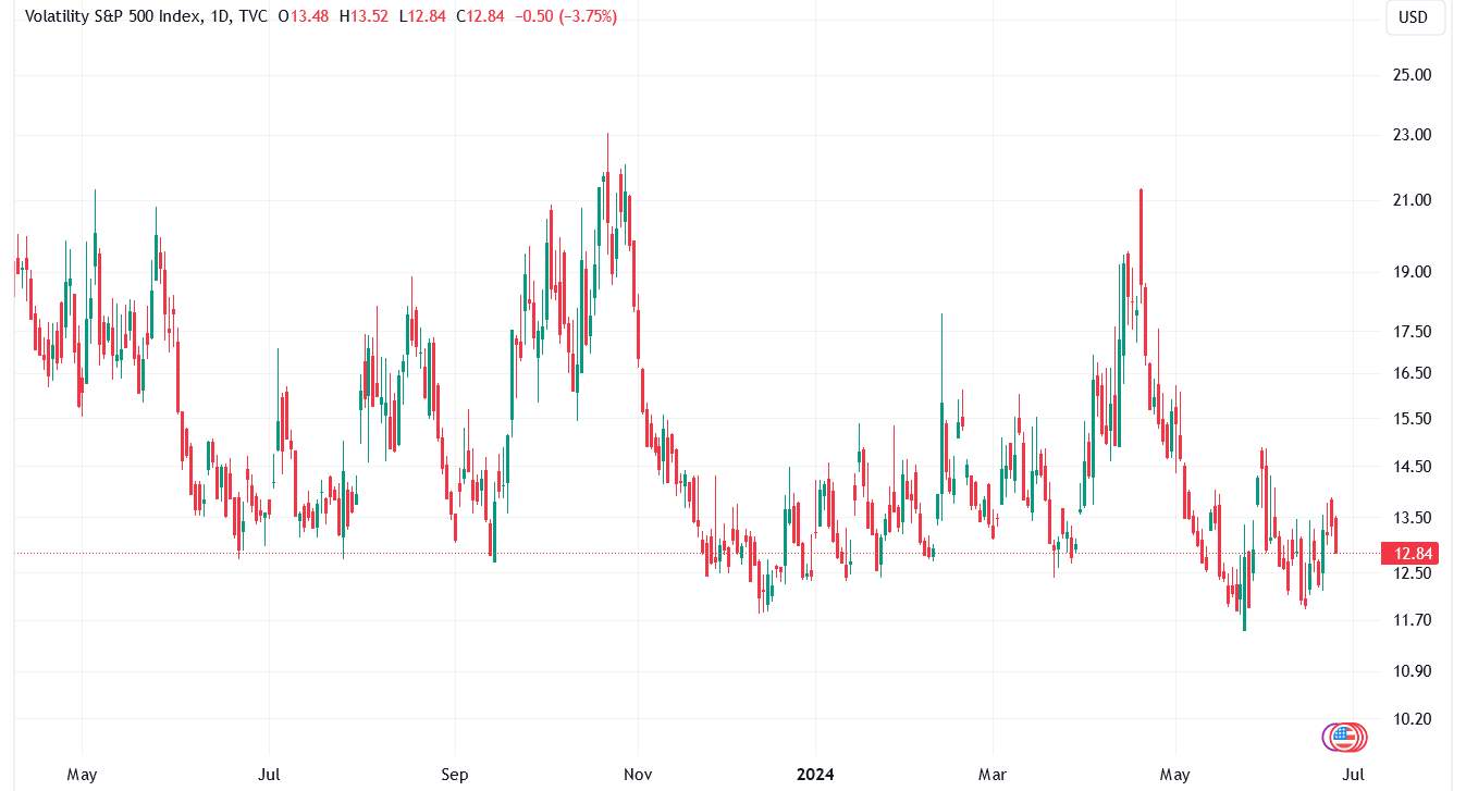 VIX chart