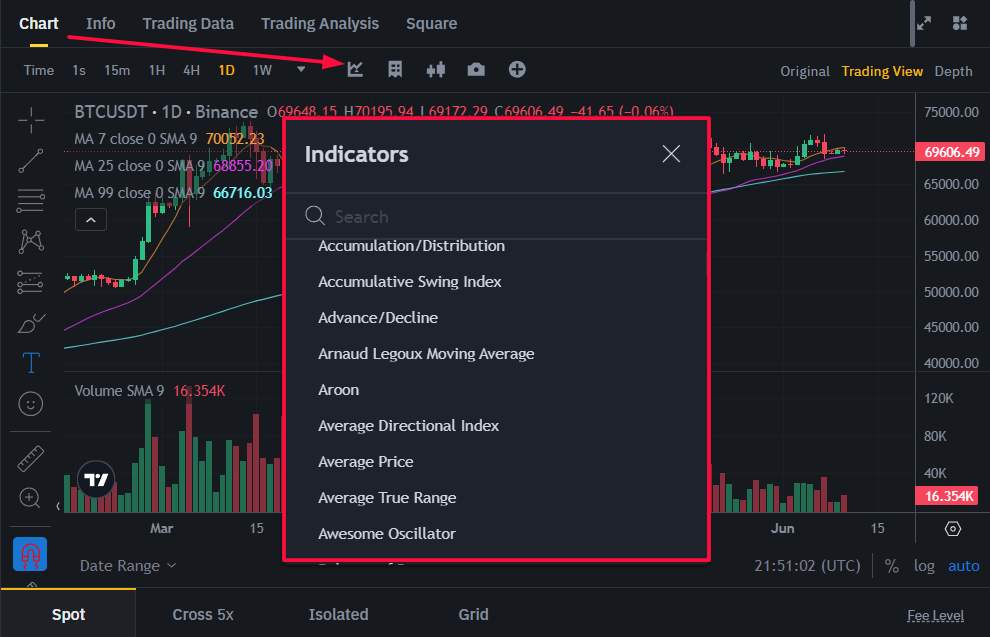 Індикатори TradingView Binance