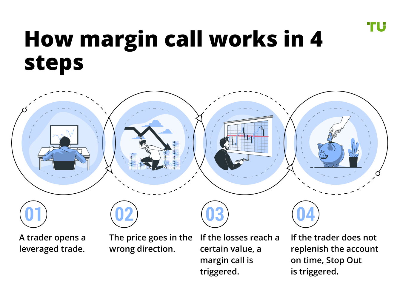 How margin call works in 4 steps